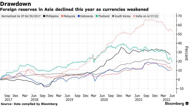 美元走强之际亚洲各大央行动用外汇储备减缓本币贬值